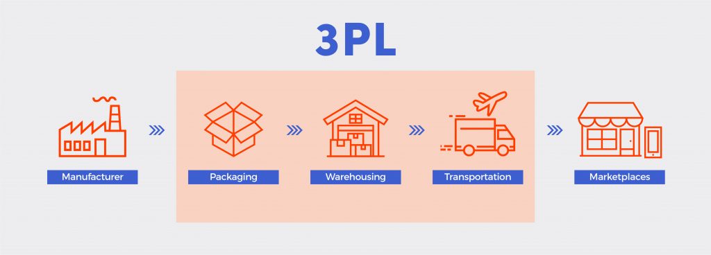 What is a 3PL