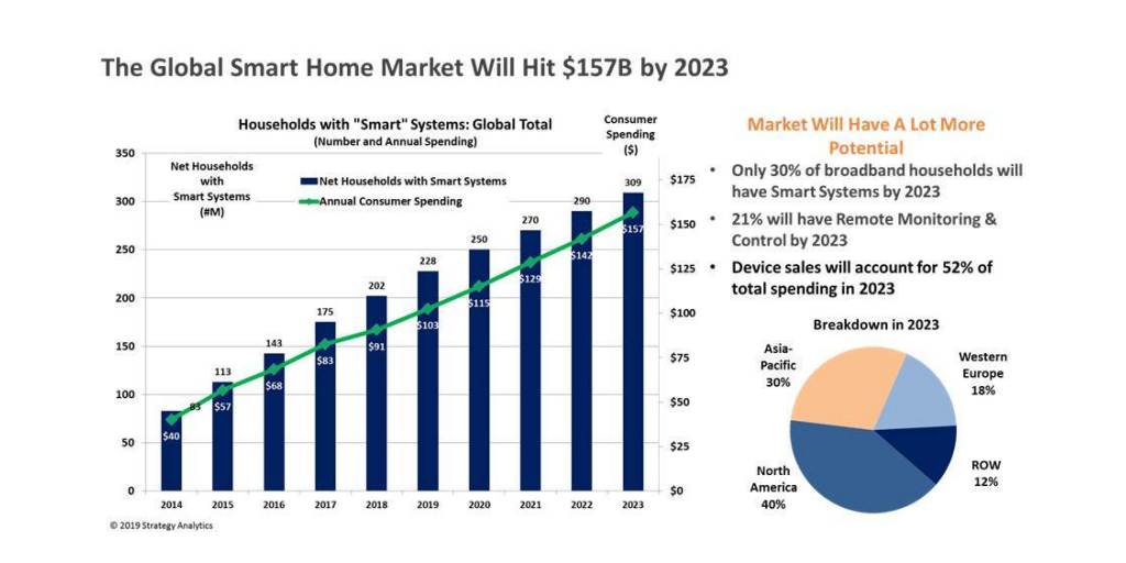 Analysis of the Smart Home Market